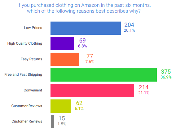 amazon apparel shopping trends 2019