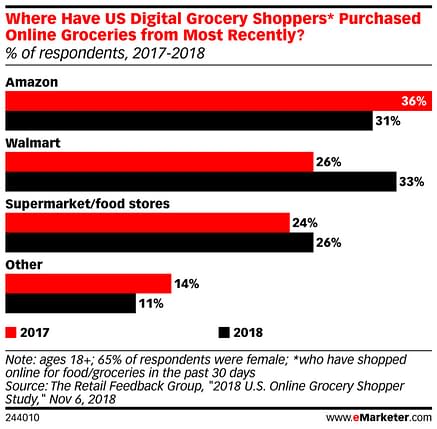 walmart grocery ecommerce