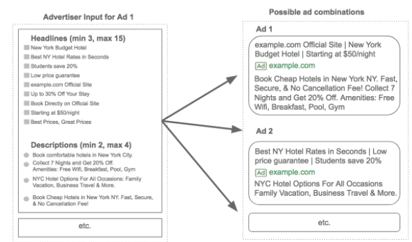 Google S New Responsive Search Ads Everything You Need To Know