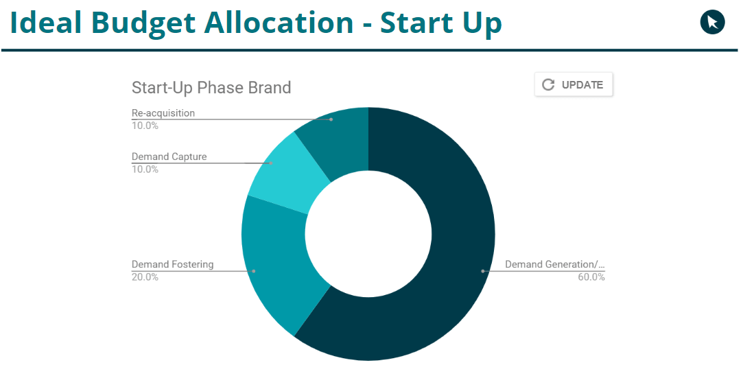 How To Build A Full Funnel Online Marketing Budget