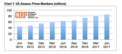 Do Amazon Prime Members Really Spend More Than Non Members