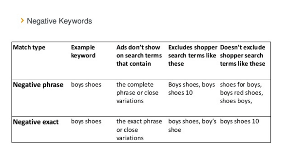 Refine Product Targeting With Amazon Negative Keywords