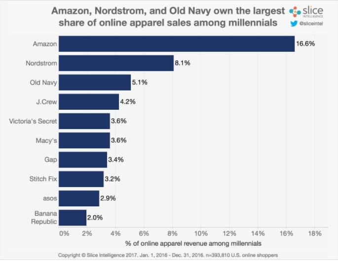 Walmart Vs Amazon The Race For Ecommerce Apparel Sales