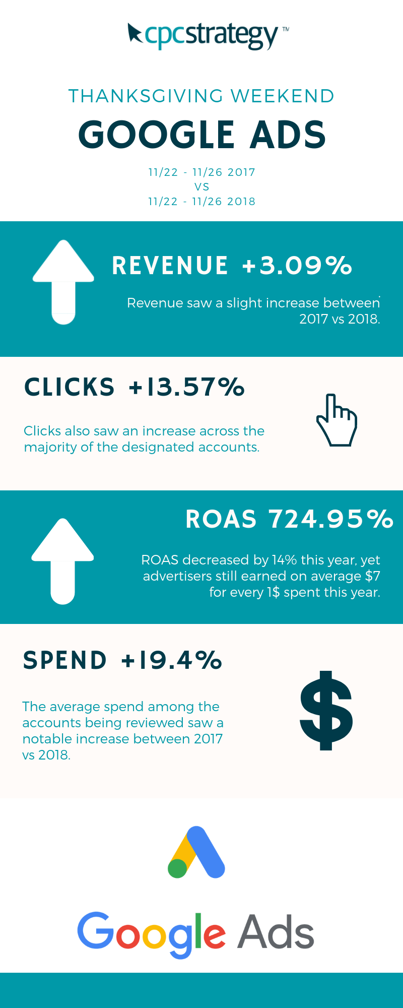 Google Facebook Advertising Black Friday Cyber Monday Recap 2018