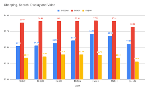 google cpcs 2018 holiday